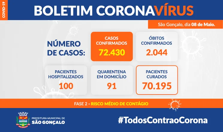 Até o momento, São Gonçalo contabiliza 72.430 casos confirmados