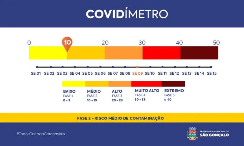 or conta do aumento na pontuação, é indispensável que a população continue com as medidas de prevenção