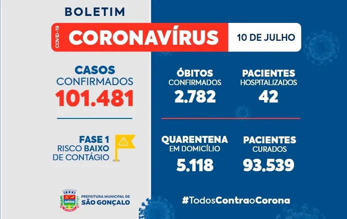 93.539 gonçalenses foram curados do vírus 