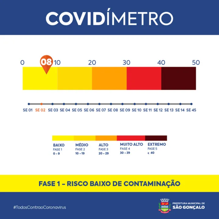 Para ter a fase de risco determinada são avaliados cinco indicadores