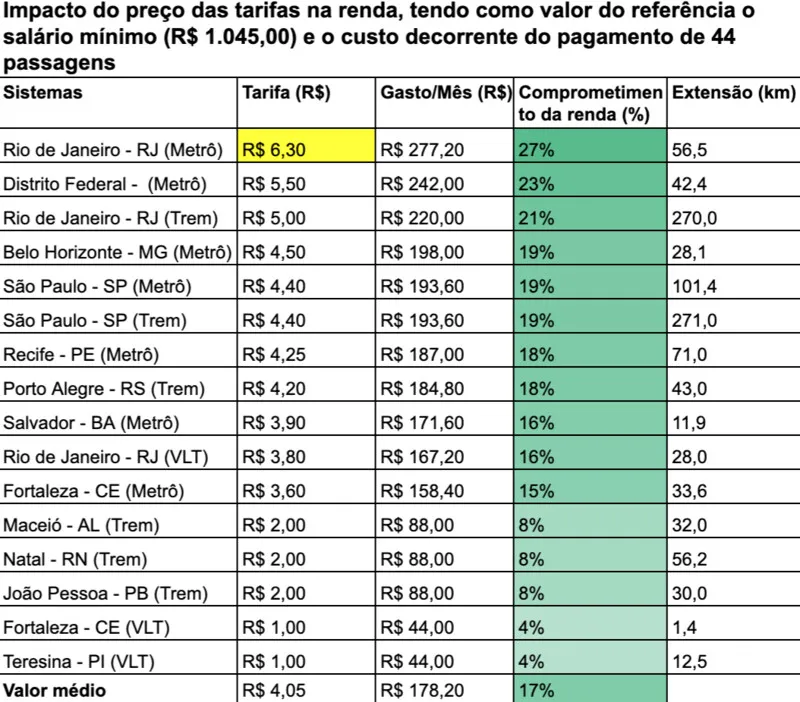 Veja a tabela do impacto das tarifas do sistema sobre trilhos em algumas capitais do país