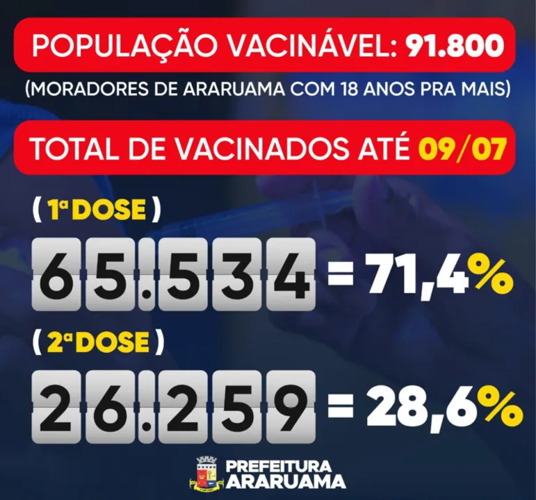 A segunda dose está em 28,6%, que corresponde a 26.259 pessoas