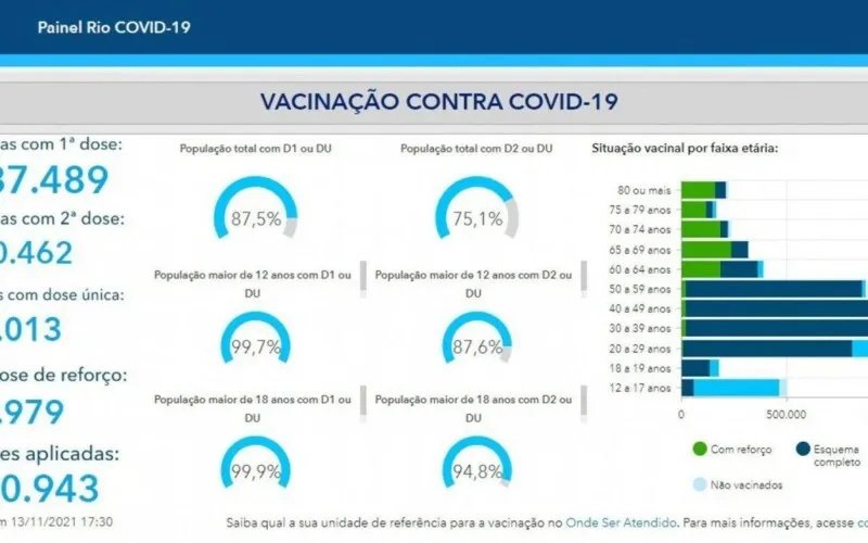 Painel Rio Covid-19, feita pela prefeitura da cidade, mostra que 87,5% da população já recebeu ao menos a primeira dose da vacina