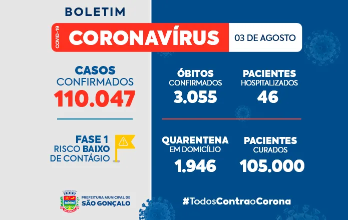 Dados foram reunidos nas últimas 24 horas 