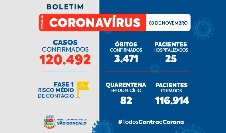 Número total de mortes é de 3.471 