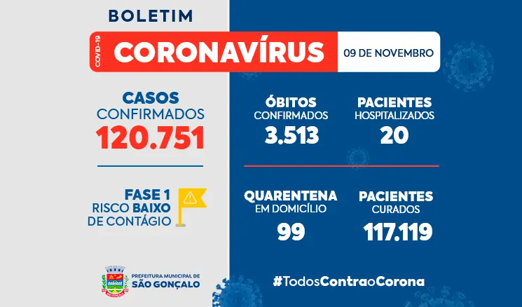 Município registrou três mortes por covid-19 nesta terça-feira (9)