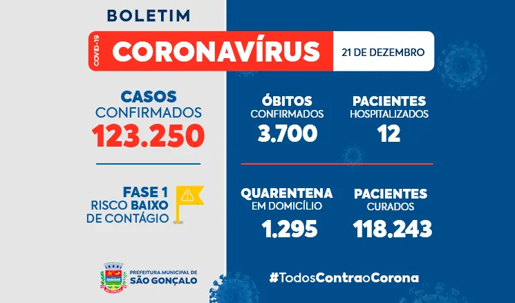 Até o momento, São Gonçalo contabiliza 123.250 casos confirmados