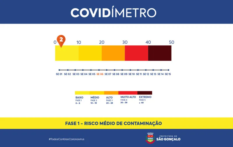 As medidas sanitárias devem ser mantidas