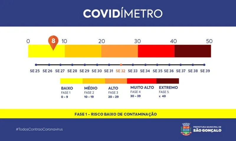 São Gonçalo continua com baixo nível de contaminação, na fase amarelo 1