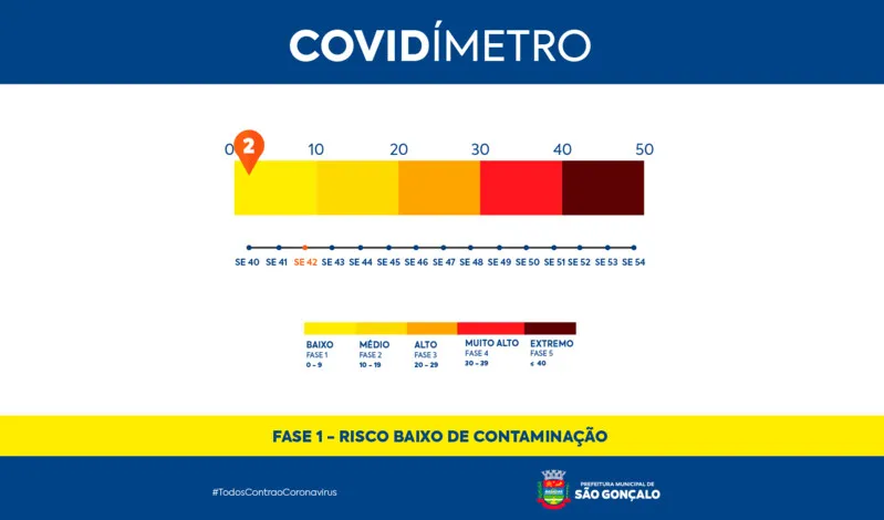 A cidade se mantém na fase amarelo 1, com baixo índice de contaminação.A cidade se mantém na fase amarelo 1, com baixo índice de contaminação.