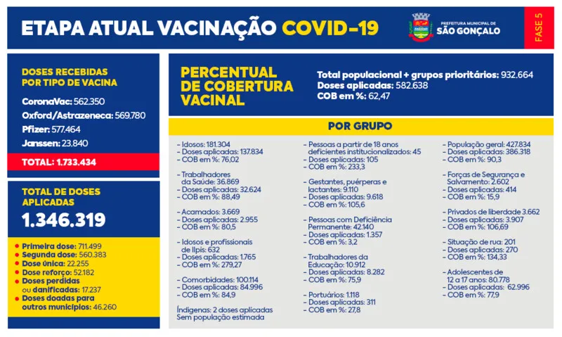 A população pode acompanhar todas as atualizações no site e nas redes sociais da Prefeitura de São Gonçalo