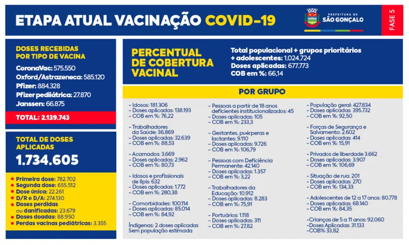 SG já aplicou mais 1,7 milhão de doses da vacina