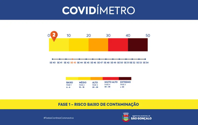 Imagem ilustrativa da imagem Covidímetro: São Gonçalo segue na fase amarelo 1