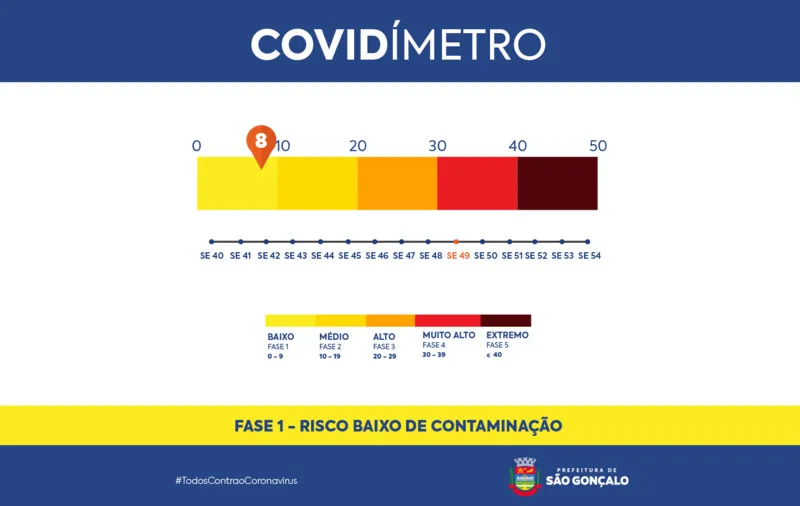 Os outros três índices – ocupação de leitos UTI adulto, ocupação de leitos de enfermaria e % dos casos notificados nas duas últimas semanas – não contabilizaram