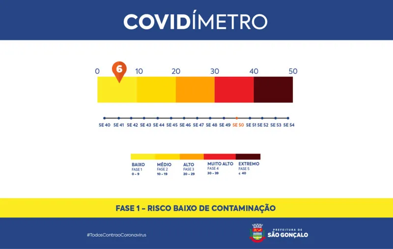 cidade somou dois pontos na variação de óbitos e outros quatro por variação de pacientes internados