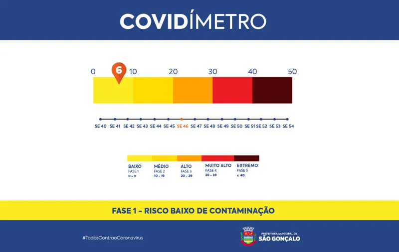 Imagem ilustrativa da imagem São Gonçalo segue com baixo índice de contaminação por covid-19