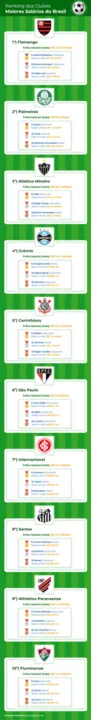 Flamengo ocupa a 1º posição