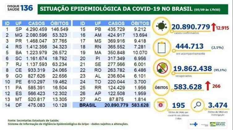 Até agora foram registrados 20.890.779 de casos confirmados da doença e 583.628 óbitos