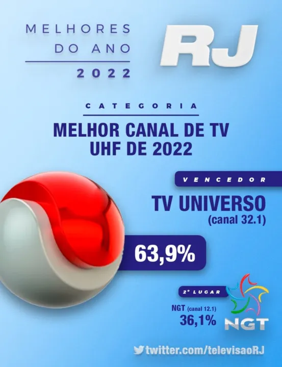 Emissora conquistou 63,9% dos votos na categoria