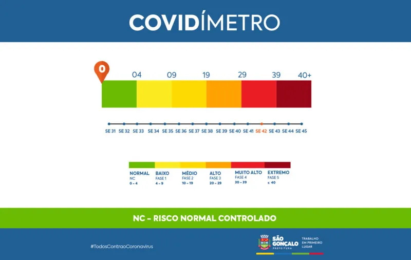 O o gonçalense deve manter os hábitos de lavar as mãos ou higienizar com álcool em gel, além de manter o esquema vacinal em dia