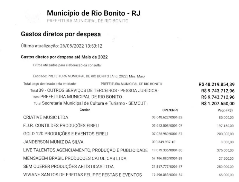 De acordo com a Lei Orçamentária Anual, o orçamento de 2022 da Secretaria Municipal de Cultura, responsável por organizar os festejos, é menor do que o cachê pago aos cantores