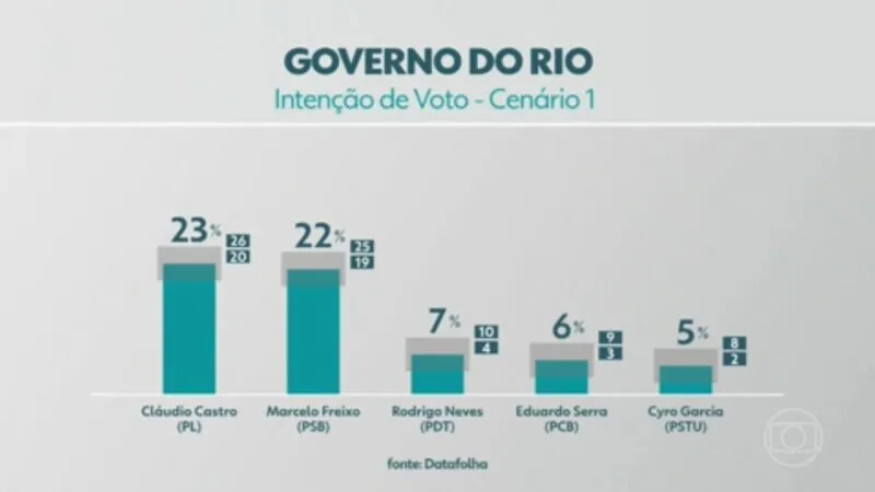 Pesquisa Ipec mostra Cláudio Castro liderando as intenções de voto
