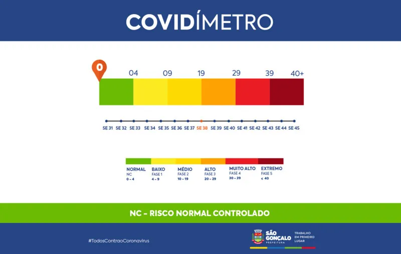 São Gonçalo tem todos os índices que medem doença zerados na cidade