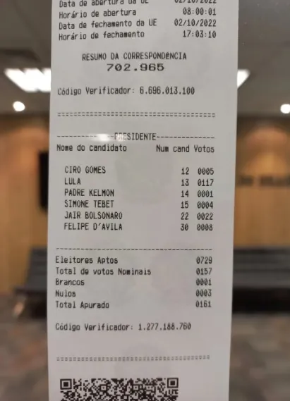 Dos 451 votos válidos na capital Wellington, 329 foram para Lula (PT) e 71 para Bolsonaro (PL)