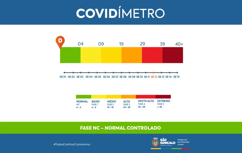 Na semana epidemiológica 12/2023, os indicadores apontaram 0% de ocupação de leitos de UTI adulto (0 ponto)