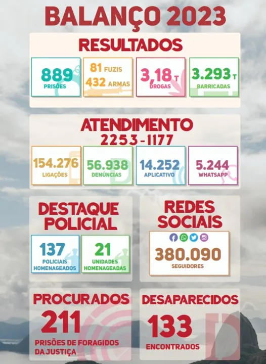 Levantamento do Disque Denúncia traz número de prisões feitas em 2023