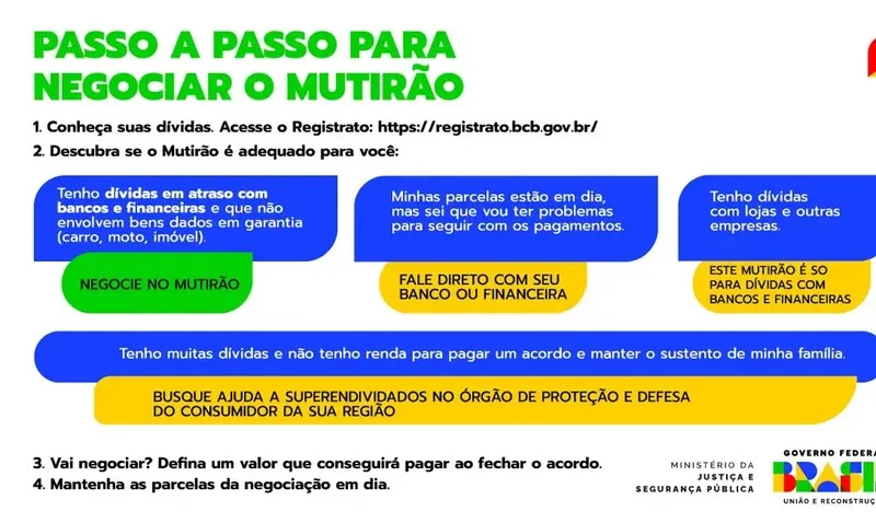 As tratativas poderão ser feitas diretamente com a instituição financeira ou pelo portal do consumidor