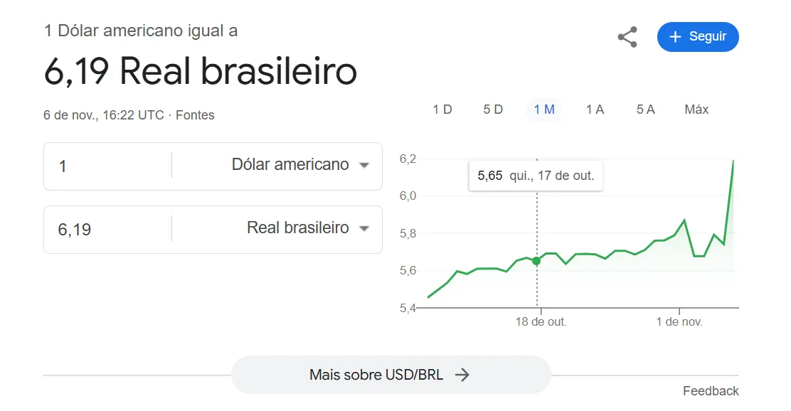 Google mostra cotação do dólar com erro