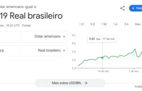 Google comete erro, mostra dólar com valor de R$ 6,19 e gafe viraliza nas redes sociais