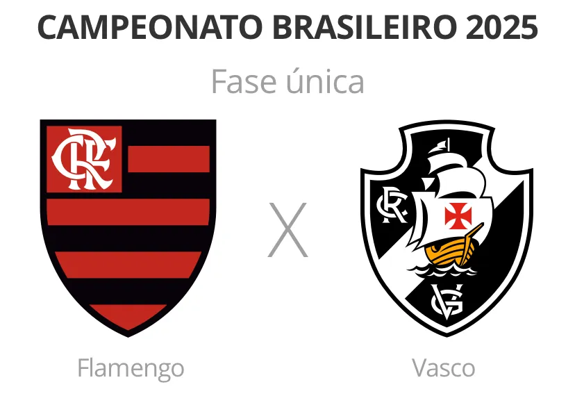 Flamengo e Vasco fazem o Clássico dos Milhões, neste domingo (21), no Maracanã