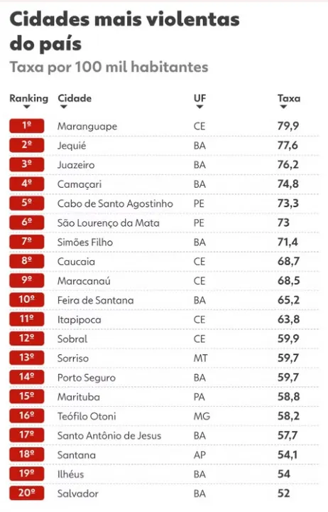 Ranking de cidades mais violentas do Brasil em 2024