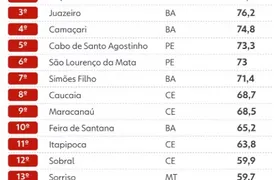 Veja ranking das 20 cidades e estados mais violentos, segundo dados do Anuário de Segurança