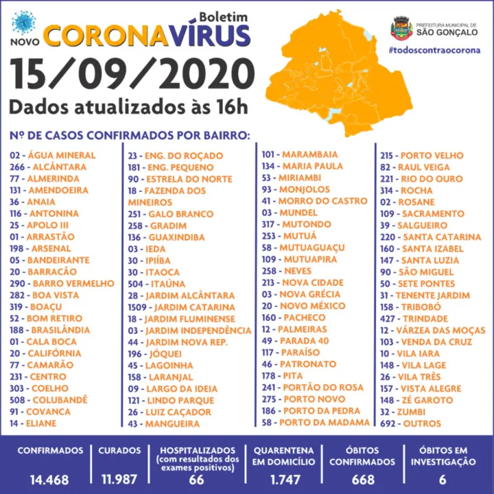 Total de óbitos por Covid-19 é de 668