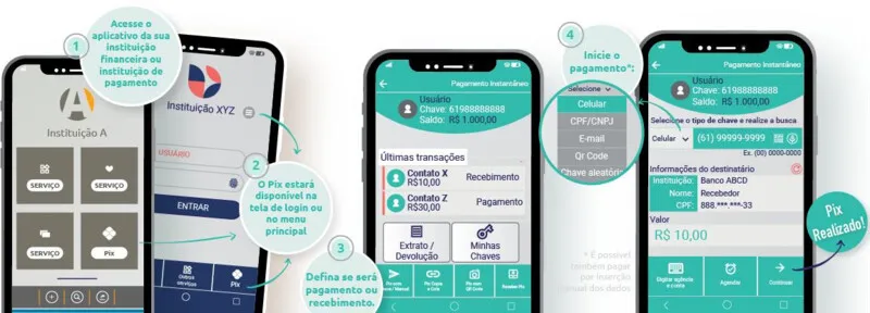 Serão selecionados clientes das 762 instituições aprovadas para ofertar o Pix