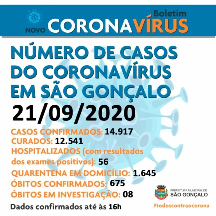 São Gonçalo contabiliza 675 mortes
