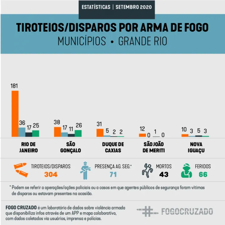 A capital foi onde houve mais disparos
