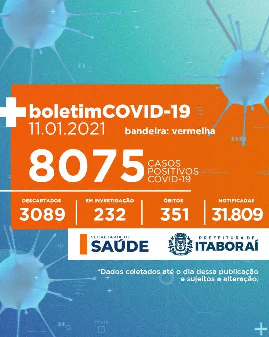 Foram confirmados 8.075 casos positivos de Covid-19