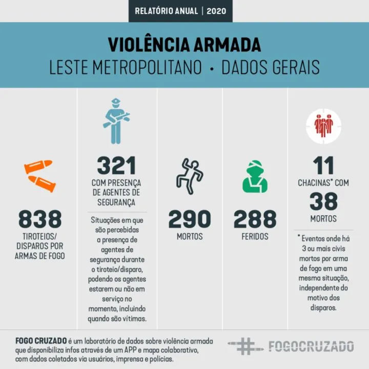 Imagem ilustrativa da imagem São Gonçalo liderou o número de tiroteios do Leste Metropolitano em 2020