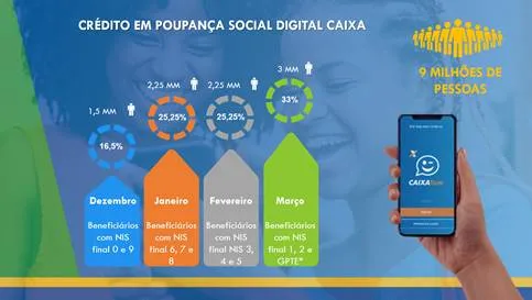 Mais de nove milhões de cidadãos que ainda não possuem nenhuma conta bancária também poderão movimentar os recursos pelo CAIXA Tem