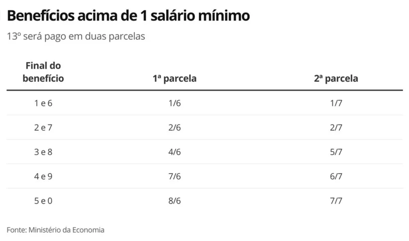 Imagem ilustrativa da imagem Governo antecipa 13º dos aposentados em duas parcelas; confira o calendário