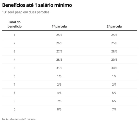 Imagem ilustrativa da imagem Governo antecipa 13º dos aposentados em duas parcelas; confira o calendário
