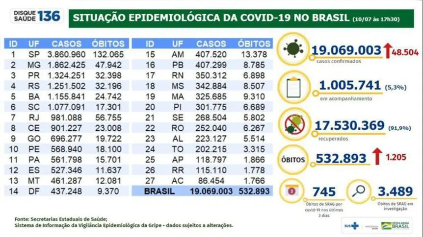 Situação no Brasil