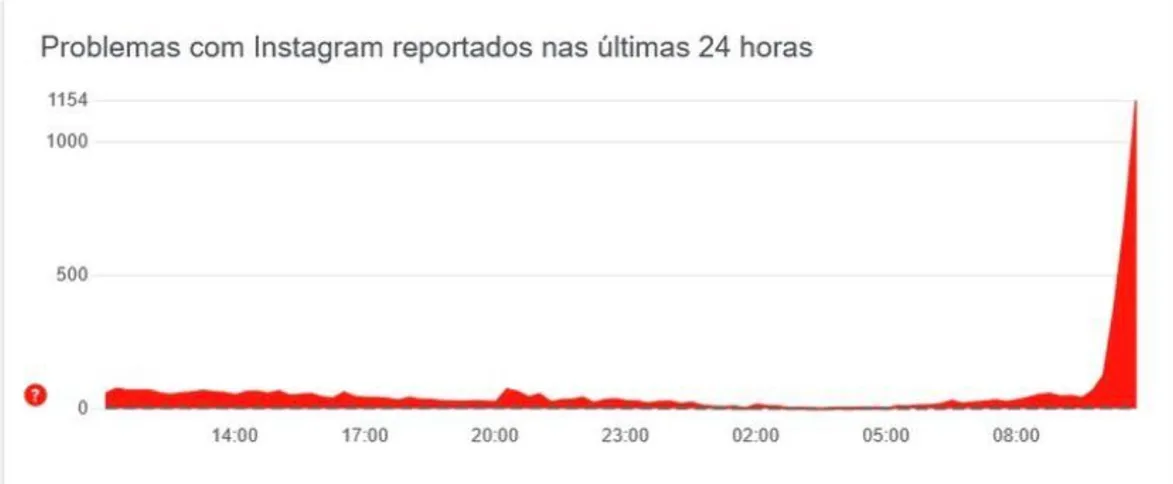 O número de reclamações de usuários no Down Detector dispararam após às 10h de hoje