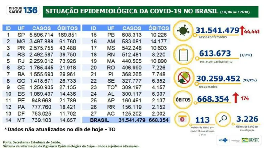 Imagem ilustrativa da imagem Covid-19: Brasil registra 174 óbitos e 44,4 mil casos em 24 horas