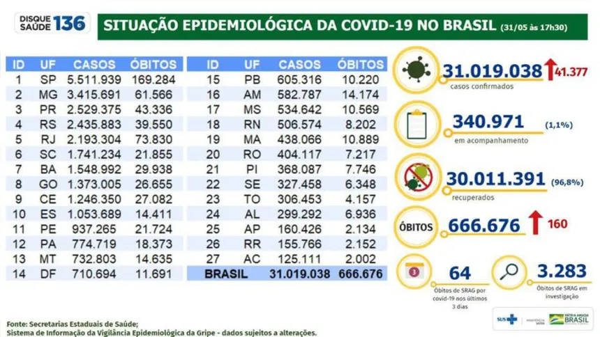 Imagem ilustrativa da imagem Covid-19: Brasil tem 41 mil novos casos e 160 mortes em 24 horas