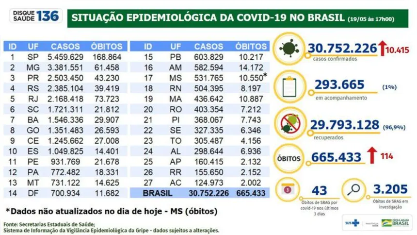 Imagem ilustrativa da imagem Covid-19: em 24 horas, Brasil teve 10,4 mil casos e 114 mortes